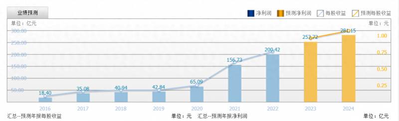 紫金矿业股票2023年利润分配多少？去年狂赚200亿