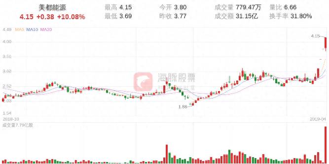 美都能源股票如何样？