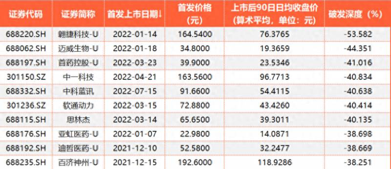破发的创业板股票有哪些？