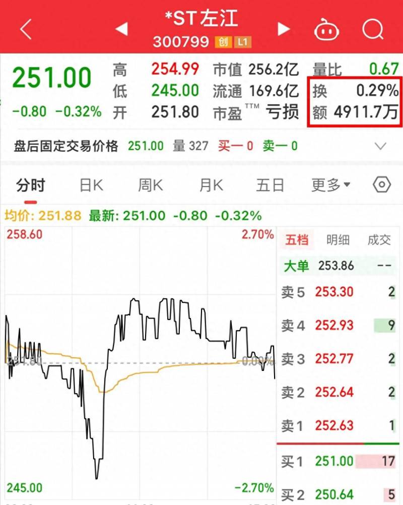 st换手率达到14说明什么？