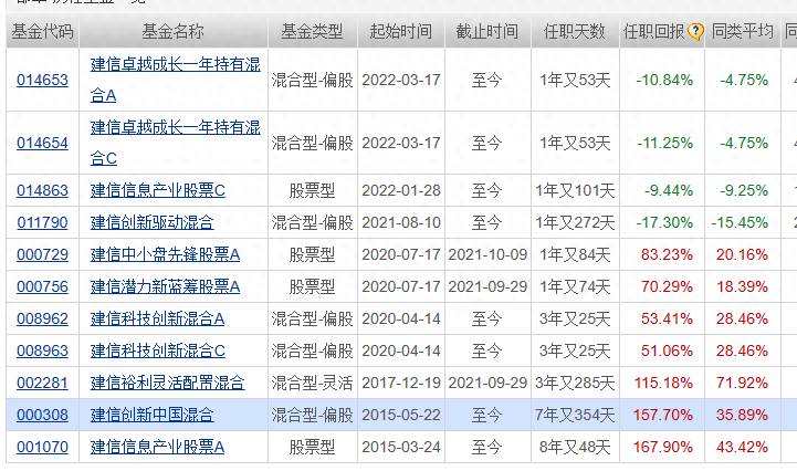 建行发行的基金哪个好我想买建行的基金？
