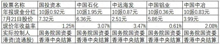 国资委控股股票最高有哪些？