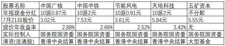 国资委控股股票最高有哪些？