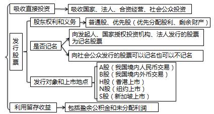 股权筹资包括哪些？