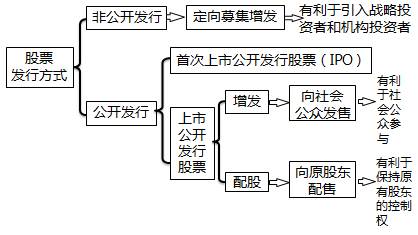 股权筹资包括哪些？
