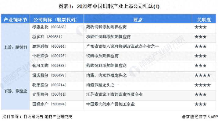 饲料业上市公司有哪些？