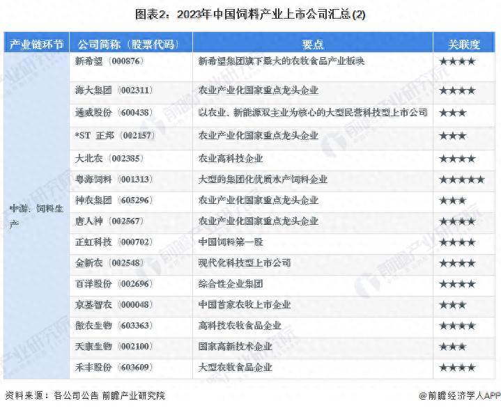 饲料业上市公司有哪些？