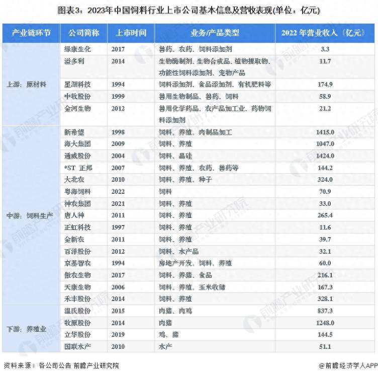 饲料业上市公司有哪些？