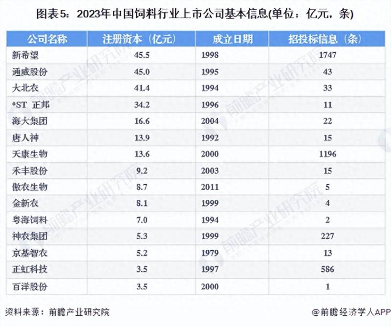 饲料业上市公司有哪些？