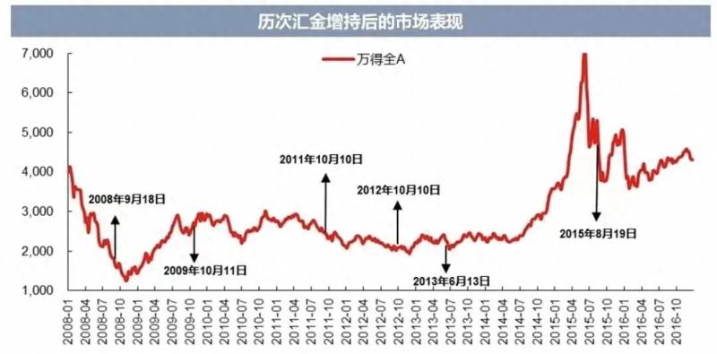 股票中有中央汇金持股说明什么？