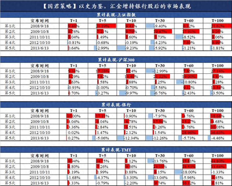 股票中有中央汇金持股说明什么？