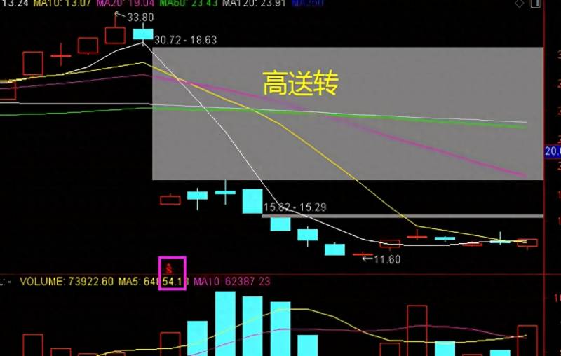 股票持仓成本低于均价会怎样股价一直低于均价？