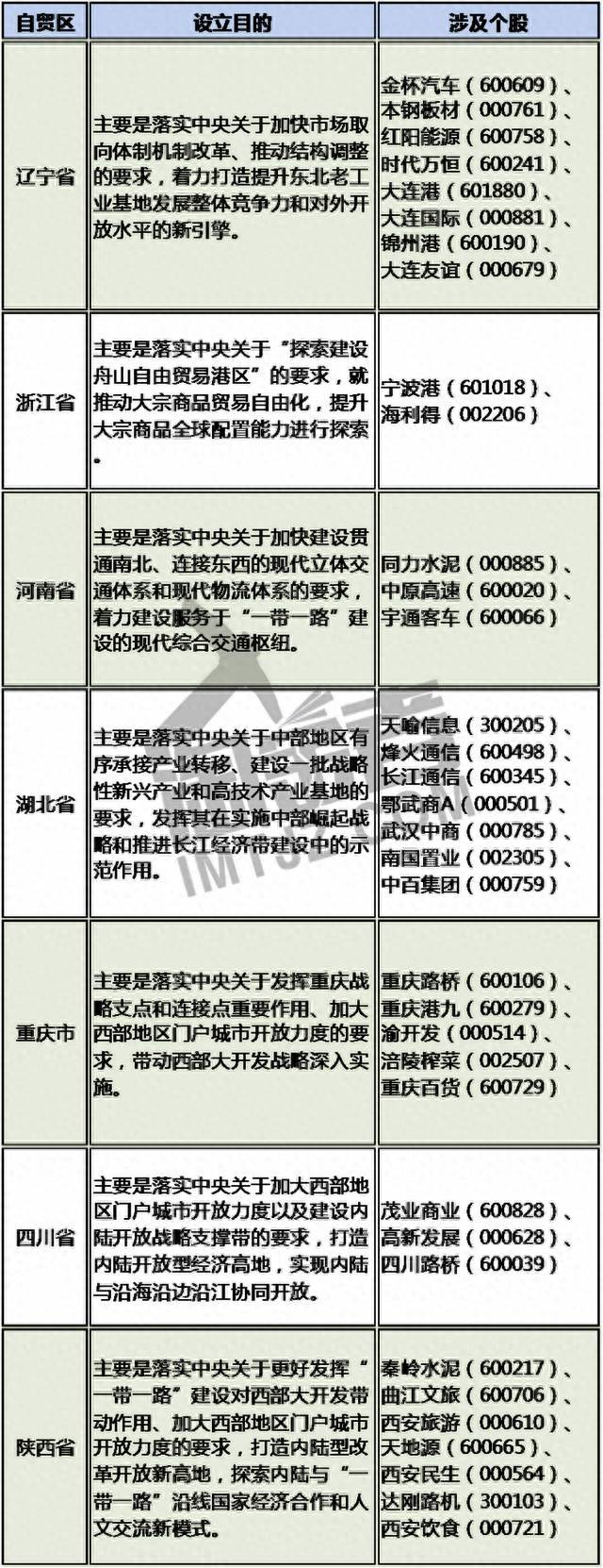 新设自贸区哪些股票受益？