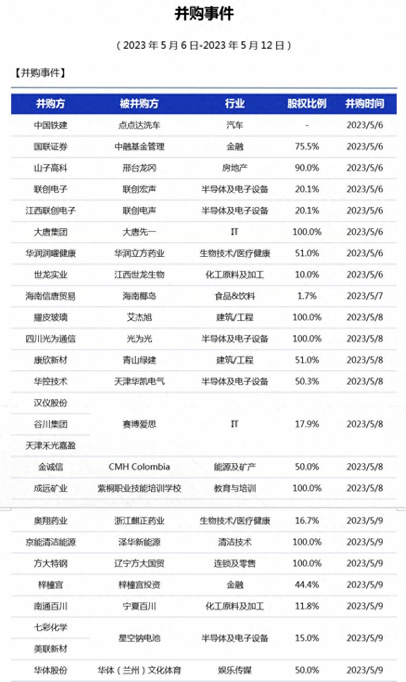 2023年并购重组股有哪些？