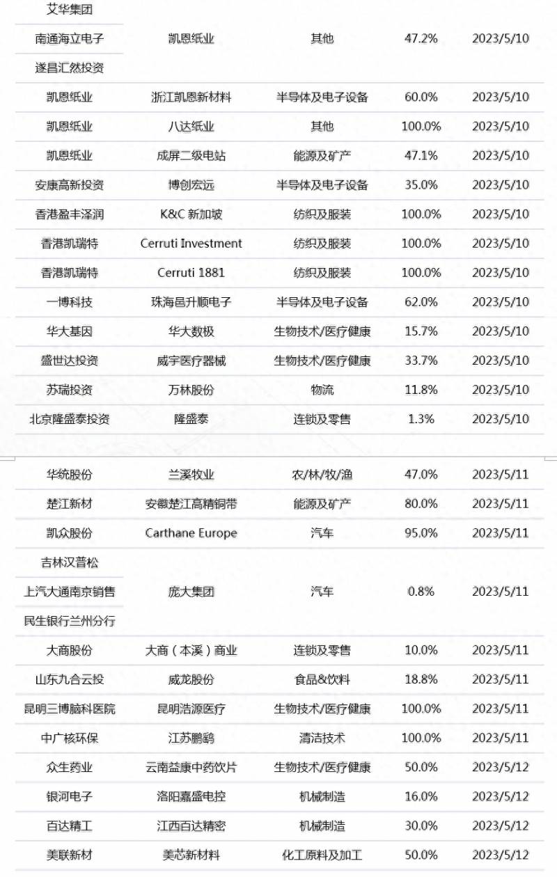 2023年并购重组股有哪些？