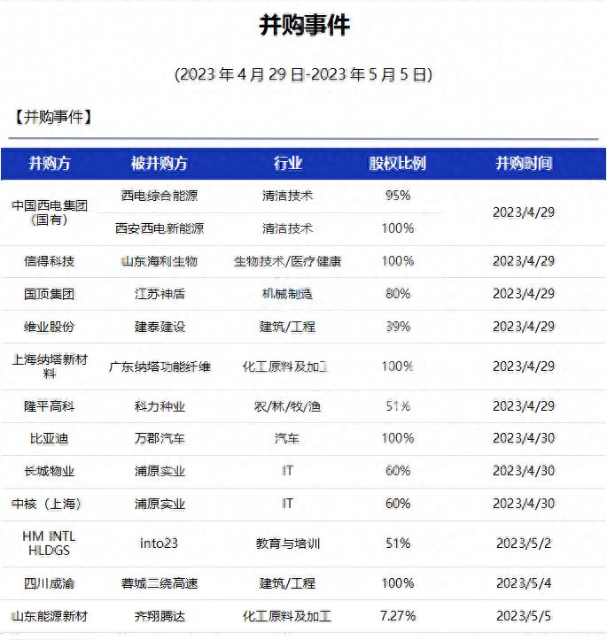 2023年并购重组股有哪些？