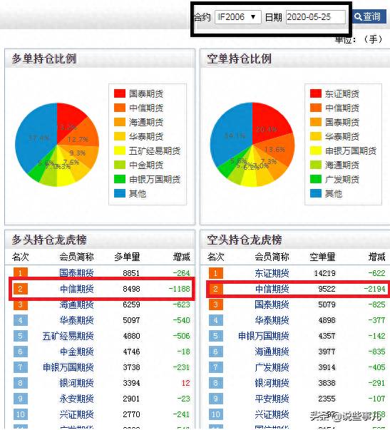 中信股指期货持仓去哪里查？