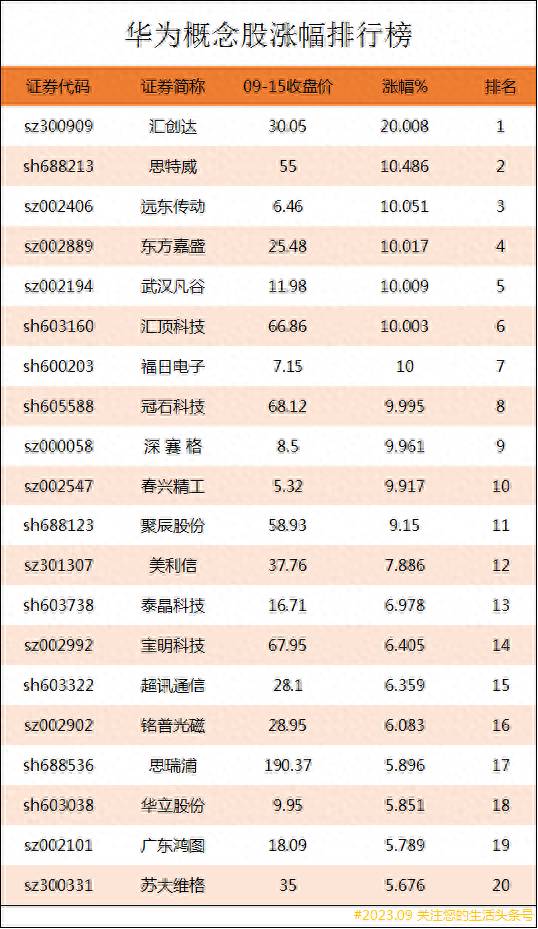 股票怎样查询涨幅排行榜？