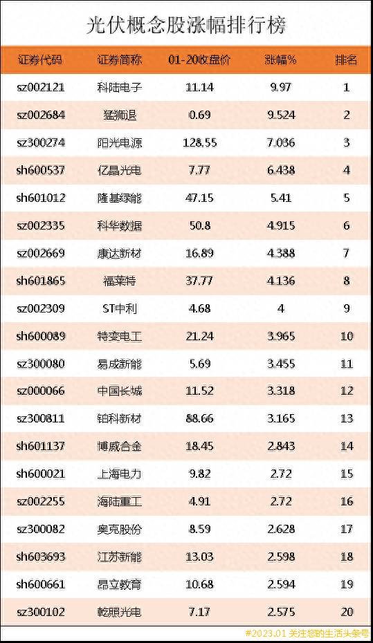 光伏概念龙头股