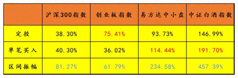 易方达股票定投怎么操作基金定投怎么操作呢？