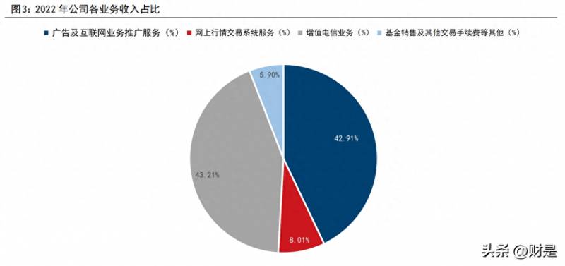 金融全牌照的上市公司有哪些互联网金融上市的公司有？