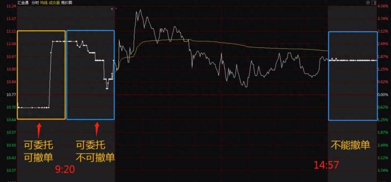 股票集合竞价上下方的红绿柱代表什么？