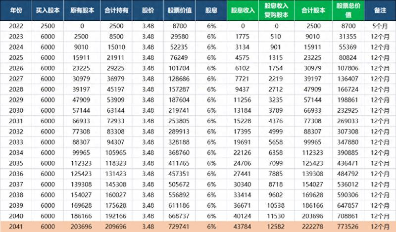 农业银行股票怎么长期定投？