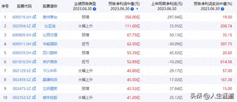 股票预增是什么意思？