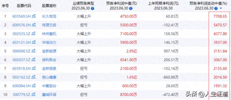 股票预增是什么意思？