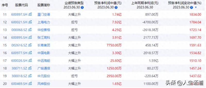 股票预增是什么意思？