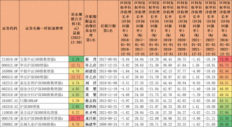 沪深300指数基金排名