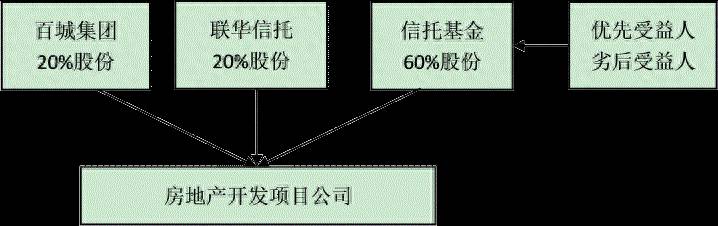 股票夹层融资什么意思？