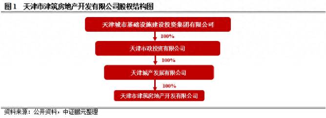 承担城市更新的股票有哪些？