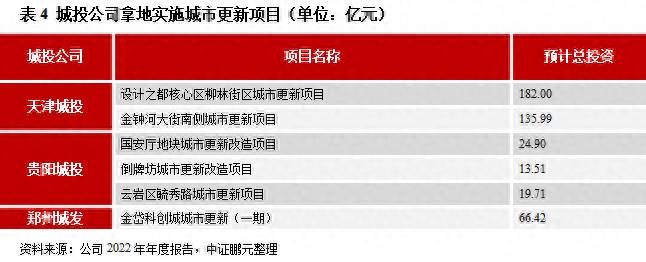 承担城市更新的股票有哪些？