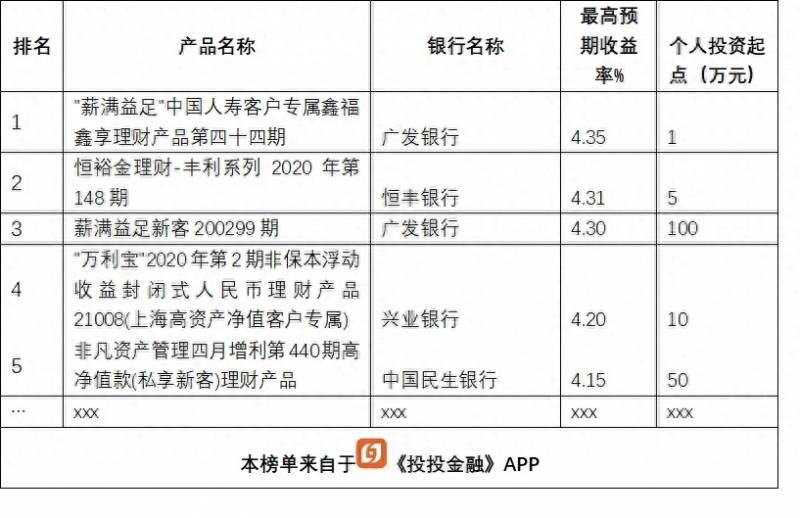 宁波银行理财产品排行哪个好哪家银行理财产品好？