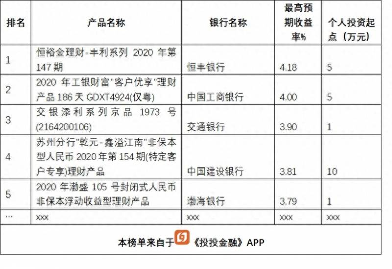 宁波银行理财产品排行哪个好哪家银行理财产品好？