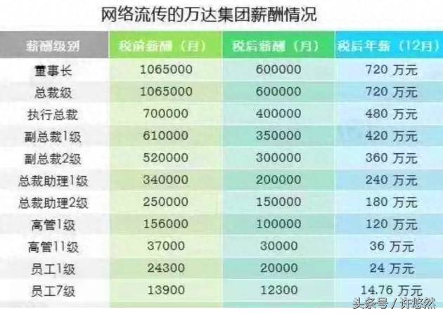 万达商业地产股份有限公司待遇如何万达集团待遇怎么样？