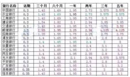 余额宝利息比银行高多少？