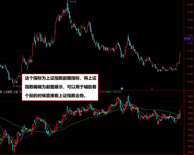 股票指数怎么弄成副图如何把上证指数添加为副图？