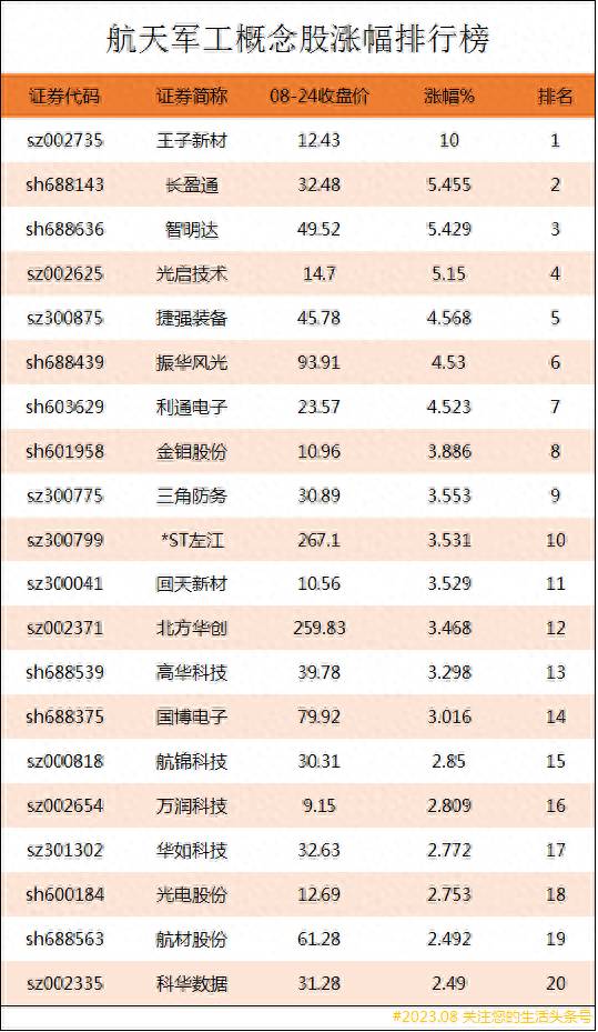 军工版块股票有哪些股票？