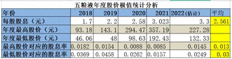 五粮液最近股价