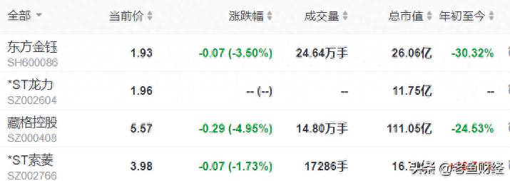 一元以下股价的股票有哪些今天价格最低的股票有哪几支？