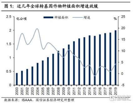 转基因有哪些龙头股？