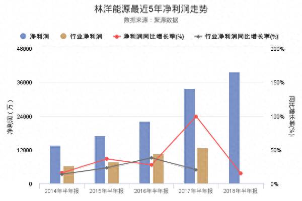 林洋能源股票什么时候公布中报？