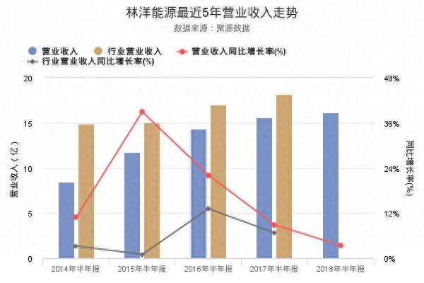 林洋能源股票什么时候公布中报？