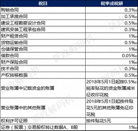 广州地税印花税在哪里申报？