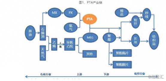 主营pta有哪些上市公司？