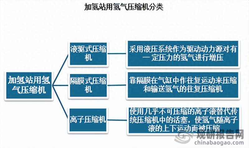 氢气压缩机生产厂家