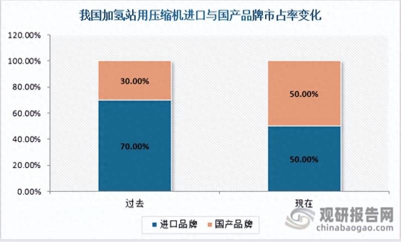 氢气压缩机生产厂家