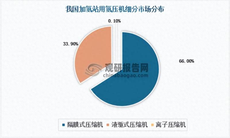 氢气压缩机生产厂家